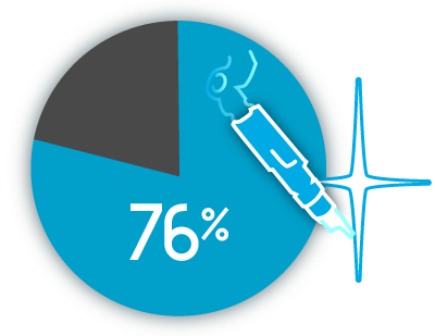 Diagramm 76% Picolaser